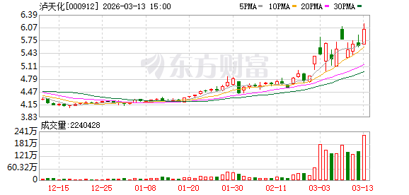  泸天化2025年业绩承压，主要产品价格显著回落；扣非净利润转为较大亏损，公司全力推进降本增效措施。 股票财经 泸天化2025年业绩承压，主要产品价格显著回落；扣非净利润转为较大亏损，公司全力推进降本增效措施。 股票财经 泸天化2025年业绩承压，主要产品价格显著回落；扣非净利润转为较大亏损，公司全力推进降本增效措施。 股票财经