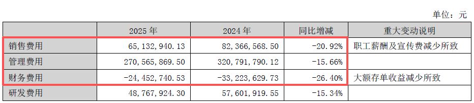  泸天化2025年业绩承压，主要产品价格显著回落；扣非净利润转为较大亏损，公司全力推进降本增效措施。 股票财经 泸天化2025年业绩承压，主要产品价格显著回落；扣非净利润转为较大亏损，公司全力推进降本增效措施。 股票财经 泸天化2025年业绩承压，主要产品价格显著回落；扣非净利润转为较大亏损，公司全力推进降本增效措施。 股票财经