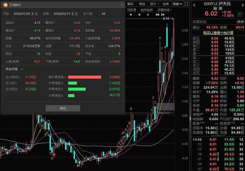  泸天化2025年业绩承压，主要产品价格显著回落；扣非净利润转为较大亏损，公司全力推进降本增效措施。 股票财经 泸天化2025年业绩承压，主要产品价格显著回落；扣非净利润转为较大亏损，公司全力推进降本增效措施。 股票财经 泸天化2025年业绩承压，主要产品价格显著回落；扣非净利润转为较大亏损，公司全力推进降本增效措施。 股票财经
