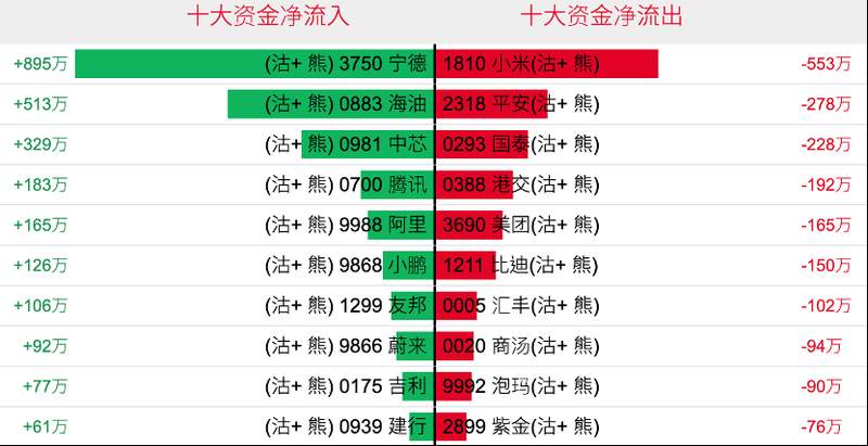  中东局势扰动全球市场；港股权重承压，科技指数逆市反弹。 股票财经 中东局势扰动全球市场；港股权重承压，科技指数逆市反弹。 股票财经