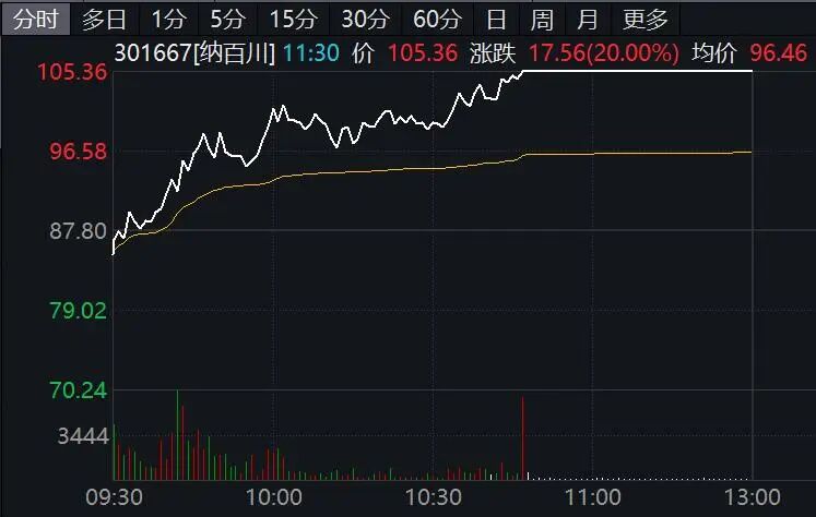  储能板块强势拉升，纳百川封板涨停；房地产迎来政策暖风，市场信心逐步修复。 股票财经 储能板块强势拉升，纳百川封板涨停；房地产迎来政策暖风，市场信心逐步修复。 股票财经 储能板块强势拉升，纳百川封板涨停；房地产迎来政策暖风，市场信心逐步修复。 股票财经