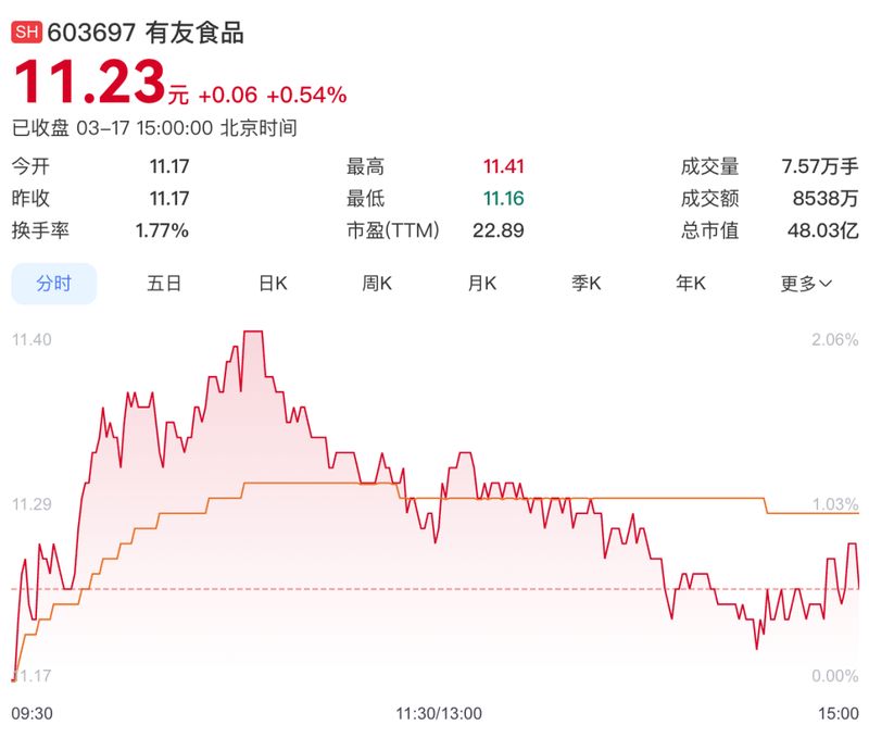  央视曝光漂白鸡爪乱象；有友食品紧急回应；第三方检测结果出炉。 新闻