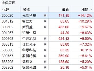  A股成交火爆，中际旭创登顶榜首；CPO概念领涨，创业板指创年内新高。 股票财经