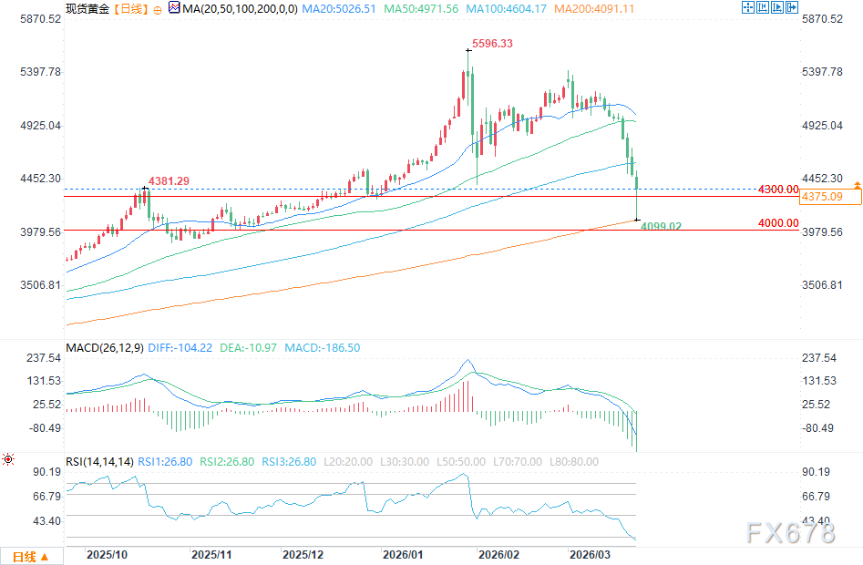 贵金属价格经历大幅波动；随后迎来阶段回升，利率与能源因素交织影响。 股票财经 贵金属价格经历大幅波动；随后迎来阶段回升，利率与能源因素交织影响。 股票财经
