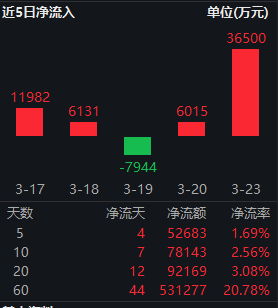  市场震荡之际；红利低波ETF华泰柏瑞展现稳健吸引力；机构看好其避险配置价值。 股票财经 市场震荡之际；红利低波ETF华泰柏瑞展现稳健吸引力；机构看好其避险配置价值。 股票财经 市场震荡之际；红利低波ETF华泰柏瑞展现稳健吸引力；机构看好其避险配置价值。 股票财经