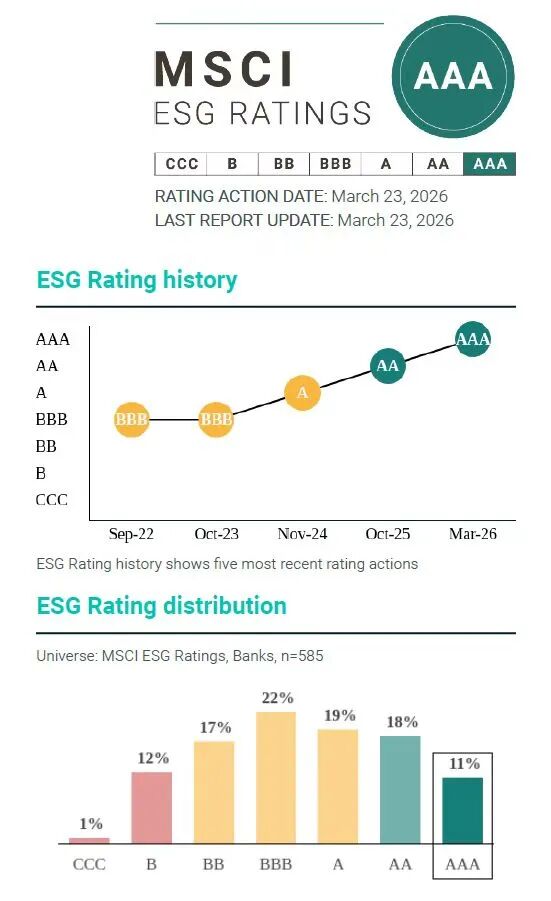  平安银行可持续发展报告发布；MSCI ESG评级跃升最高等级；彰显责任与价值协同。 股票财经 平安银行可持续发展报告发布；MSCI ESG评级跃升最高等级；彰显责任与价值协同。 股票财经 平安银行可持续发展报告发布；MSCI ESG评级跃升最高等级；彰显责任与价值协同。 股票财经