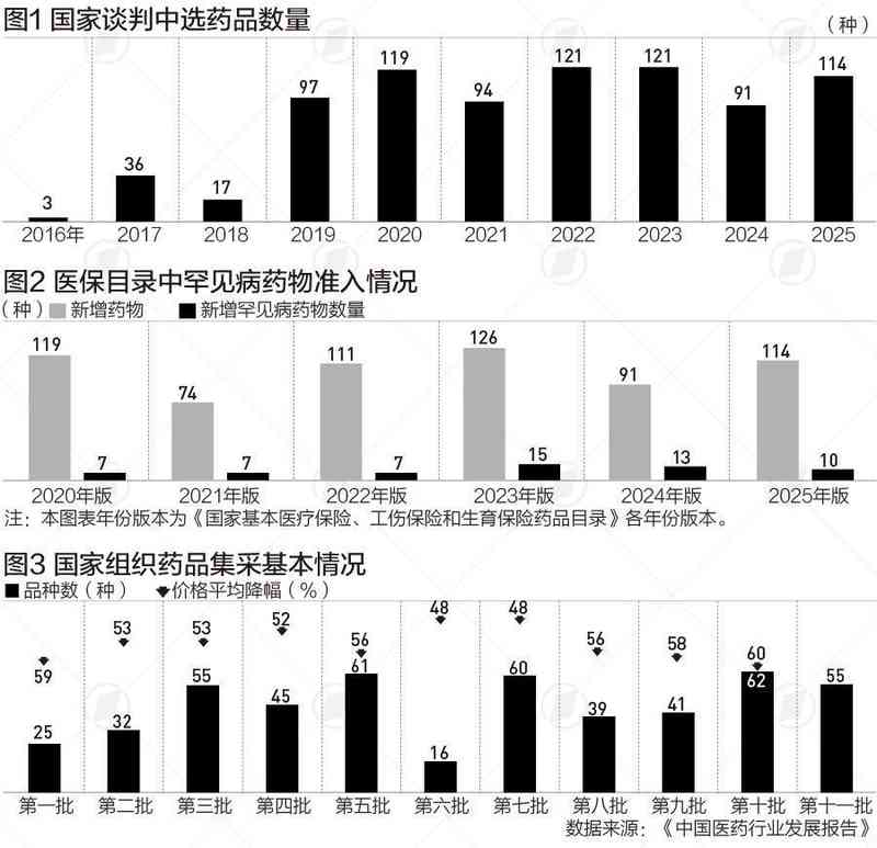 医保谈判与集采重塑产业格局:一位从业者的八年观察 新闻
